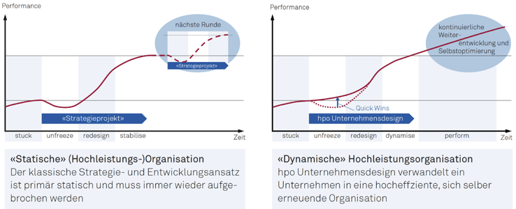 Abb. 1: Statische vs. dynamische High Performance Organisation
