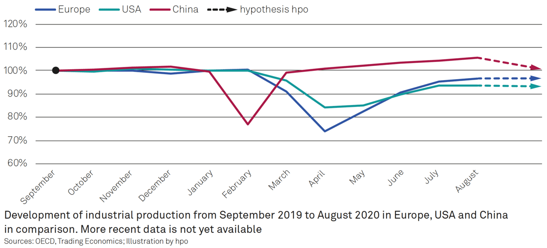 Fig. 2: Development of industrial production from September 2019 to August 2020 in Europe, USA and China in comparison. More recent data is not yet available