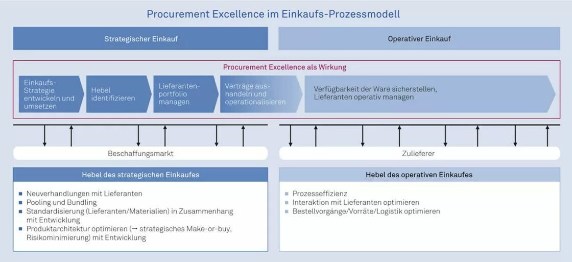 Abb. 1: Procurement Excellence im Einkaufs-Prozessmodell