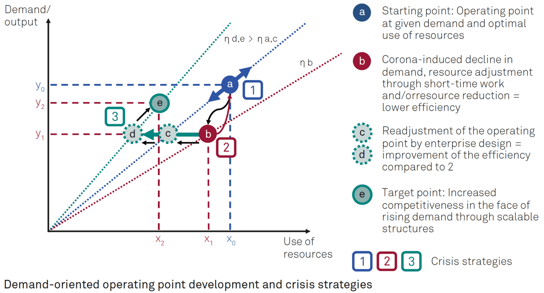 Fig. 1: Demand-oriented operating point development and crisis strategies