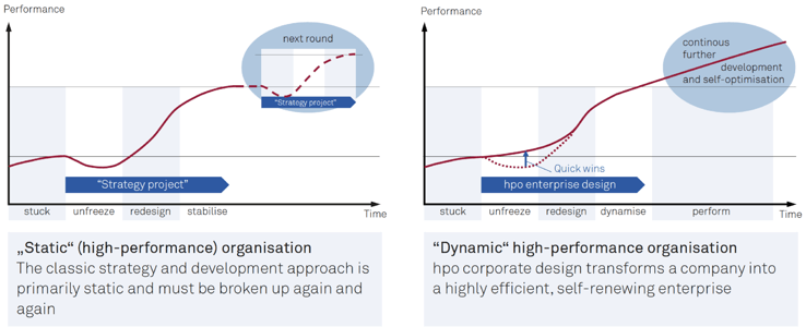 Fig. 1: Static vs. dynamic high performance organisation